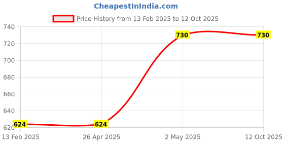 industrybuying.com TOHNICHI Replacement Torque Wrench Socket 2H-10 2470002 - Made In Japan tohnichi Price History Graph from 13 Feb 2025 to 12 Oct 2025
