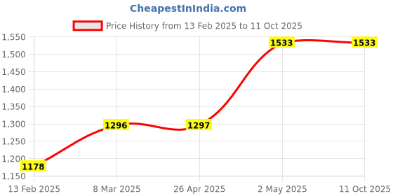 industrybuying.com TOHNICHI Replacement Torque Wrench Socket 2H-3 2470036 - Made In Japan tohnichi Price History Graph from 13 Feb 2025 to 8 Oct 2025