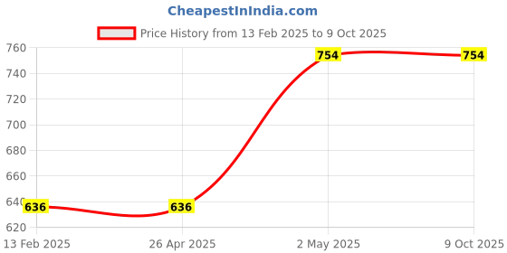 industrybuying.com TOHNICHI Replacement Torque Wrench Socket 3H-10 2470054 - Made In Japan tohnichi Price History Graph from 13 Feb 2025 to 9 Oct 2025