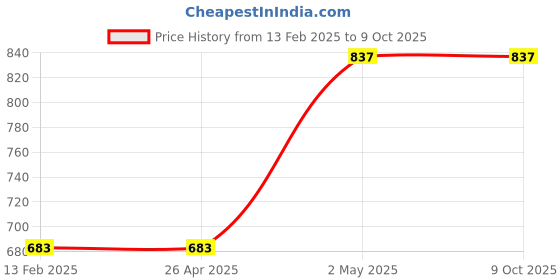 industrybuying.com TOHNICHI Replacement Torque Wrench Socket 3H-17 2470106 - Made In Japan tohnichi Price History Graph from 13 Feb 2025 to 9 Oct 2025