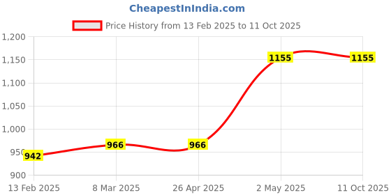 industrybuying.com TOHNICHI Replacement Torque Wrench Socket 4H-24 2470237 - Made In Japan tohnichi Price History Graph from 13 Feb 2025 to 11 Oct 2025