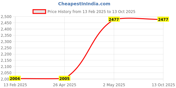 industrybuying.com TOHNICHI Replacement Torque Wrench Socket 6H-30 2470316 - Made In Japan tohnichi Price History Graph from 13 Feb 2025 to 13 Oct 2025