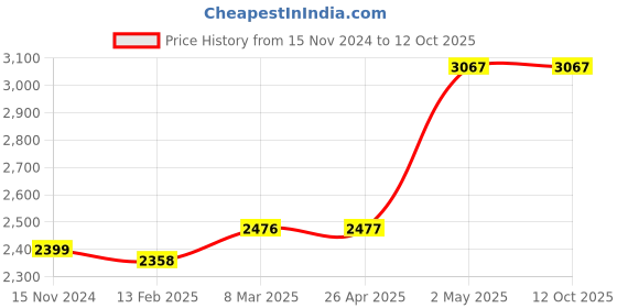 industrybuying.com TOHNICHI Replacement Torque Wrench Socket 6H-36 2470343 - Made In Japan tohnichi Price History Graph from 15 Nov 2024 to 11 Oct 2025