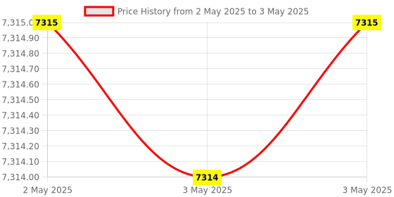 industrybuying.com Tohnichi Silver Round Loading Device Mounting Adapter for TDT/TDT2, 485 tohnichi Price History Graph from 2 May 2025 to 3 May 2025