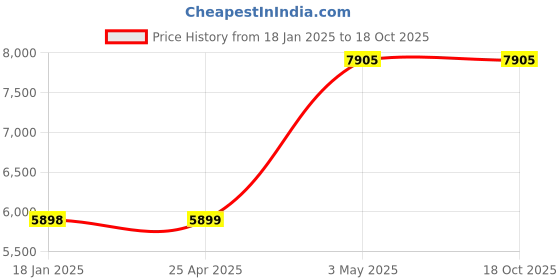 industrybuying.com TOHNICHI Spanner Heads Type Open Head 19645255 - Made In Japan tohnichi Price History Graph from 18 Jan 2025 to 17 Oct 2025
