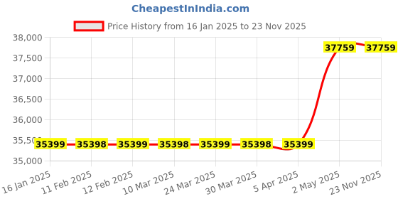 industrybuying.com TOHNICHI Torque Gauge 2471892 - Made In Japan tohnichi Price History Graph from 16 Jan 2025 to 23 Nov 2025