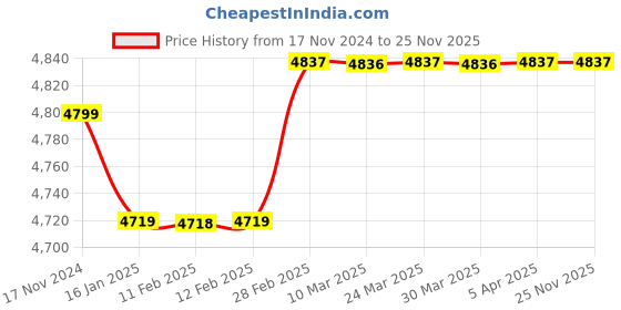 industrybuying.com TOHNICHI Torque Wrench Replacement Head QH Ratchet Head 2470833 - Made In Japan tohnichi Price History Graph from 17 Nov 2024 to 25 Nov 2025