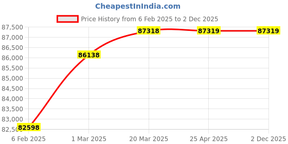 industrybuying.com Toku 1" Outside Trigger Impact Wrench, Straight, 531860 toku Price History Graph from 6 Feb 2025 to 2 Dec 2025