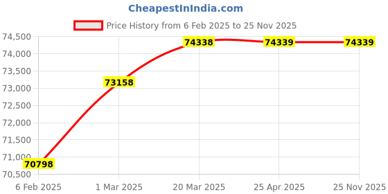 industrybuying.com Toku 1" Outside Trigger Impact Wrench, Straight,Long, Bolt 38 Mm, 531667 toku Price History Graph from 6 Feb 2025 to 25 Nov 2025