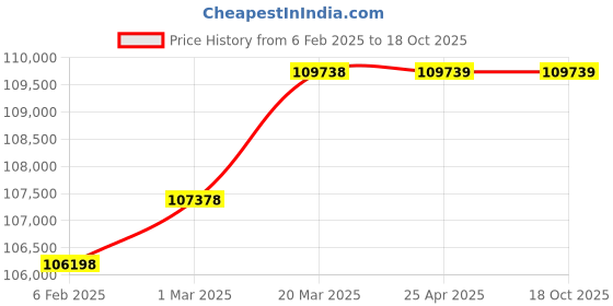 industrybuying.com Toku Tamper & Sand Rammer, 510601 toku Price History Graph from 6 Feb 2025 to 18 Oct 2025