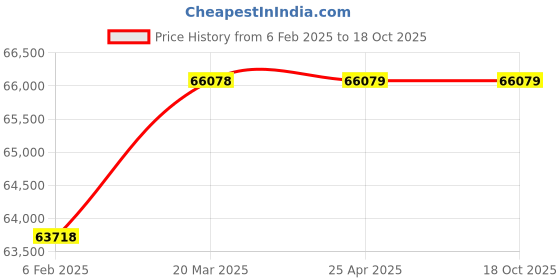 industrybuying.com Toku Tamper & Sand Rammer, Y31014 toku Price History Graph from 6 Feb 2025 to 18 Oct 2025