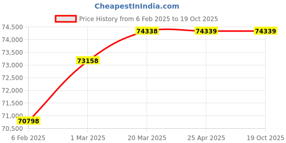 industrybuying.com Toku Tamper & Sand Rammer, Y31015 toku Price History Graph from 6 Feb 2025 to 18 Oct 2025