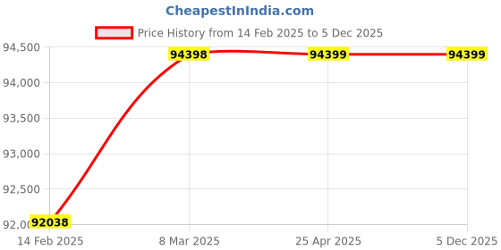 industrybuying.com Toku Trencher & Clay Digger 7/8", 510207 toku Price History Graph from 14 Feb 2025 to 5 Dec 2025