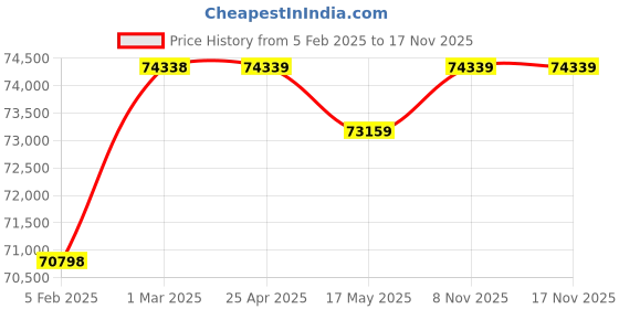 industrybuying.com TONE Digital Torque Wrench 12-60 N.m, T3DT60H tone Price History Graph from 5 Feb 2025 to 17 Nov 2025