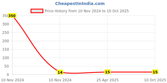 industrybuying.com ToolFast 10mm Rubber Cap for Standard Hex Head Spindle RC-5 toolfast Price History Graph from 10 Nov 2024 to 10 Oct 2025