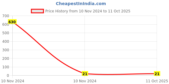industrybuying.com Toolfast 12 mm Rubber Cap for Standard Hex Head Spindle RC-8 toolfast Price History Graph from 10 Nov 2024 to 11 Oct 2025
