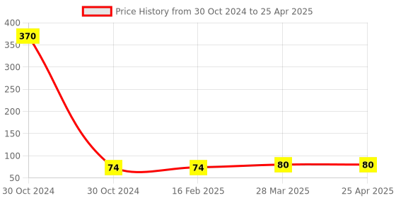 industrybuying.com Toolfast 125 mm TCS-10-125 Clamping Stud with T-Nuts toolfast Price History Graph from 30 Oct 2024 to 25 Apr 2025