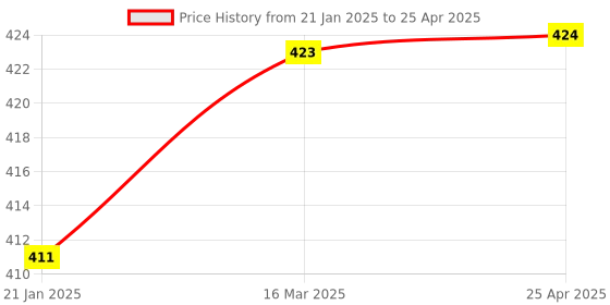industrybuying.com Toolfast 15.00 251.00 With Vertical Handle & Flanged Base 2 70 in stock toolfast Price History Graph from 21 Jan 2025 to 25 Apr 2025