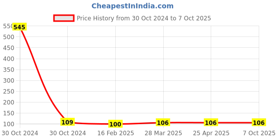 industrybuying.com Toolfast 175 mm TCS-10-175 Clamping Stud with T-Nuts toolfast Price History Graph from 30 Oct 2024 to 6 Oct 2025