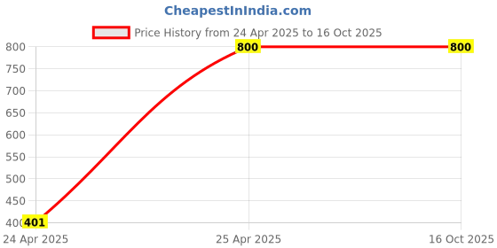 industrybuying.com Toolfast 350 Kg Toggle Clamp VHDT-32-U-HD toolfast Price History Graph from 24 Apr 2025 to 15 Oct 2025