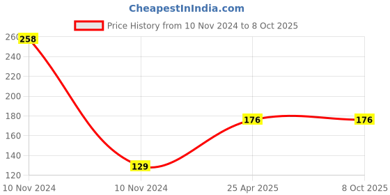 industrybuying.com Toolfast 50 Kg Horizontal Latch Clamp ELC-40 toolfast Price History Graph from 10 Nov 2024 to 8 Oct 2025