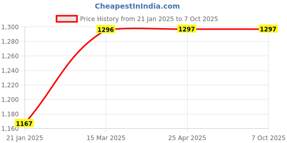 industrybuying.com Toolfast Hold Down Toggle Clamp Capacity 200 Kg DTC-70 toolfast Price History Graph from 21 Jan 2025 to 6 Oct 2025