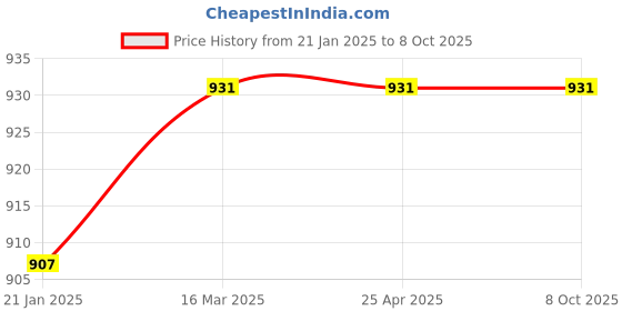 industrybuying.com Toolfast Hold Down Toggle Clamp Capacity 350 kg VHDT-50-BR toolfast Price History Graph from 21 Jan 2025 to 7 Oct 2025