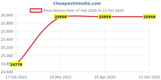 industrybuying.com Toolfast HSF-32-R/L Hydraulic Clamp (Piston Dia 32 ) toolfast Price History Graph from 17 Feb 2025 to 11 Oct 2025