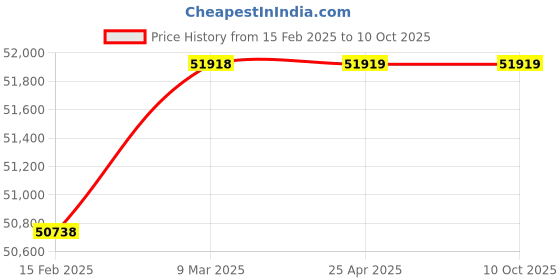 industrybuying.com TOOLFAST Lock Down Jaw Machine Vice toolfast Price History Graph from 15 Feb 2025 to 10 Oct 2025