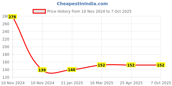 industrybuying.com Toolfast M12x1.75P TS-12 Threaded Support For Tapped End Clamps toolfast Price History Graph from 10 Nov 2024 to 7 Oct 2025