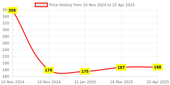 industrybuying.com Toolfast M16x2P TS-16 Threaded Support For Tapped End Clamps toolfast Price History Graph from 10 Nov 2024 to 25 Apr 2025
