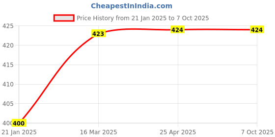 industrybuying.com Toolfast M24x3P TS-24 Threaded Support For Tapped End Clamps toolfast Price History Graph from 21 Jan 2025 to 7 Oct 2025