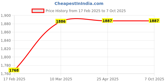 industrybuying.com Toolfast MC-16B Mould Clamp (Max Clamping Range 40 mm) toolfast Price History Graph from 17 Feb 2025 to 7 Oct 2025