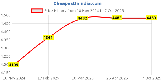 industrybuying.com Toolfast MC-24A Mould Clamp (Max Clamping Range 60 mm) toolfast Price History Graph from 18 Nov 2024 to 7 Oct 2025