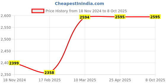 industrybuying.com Toolfast MCF-20 Mould Clamp (Max Clamping Range 65 mm) toolfast Price History Graph from 18 Nov 2024 to 7 Oct 2025