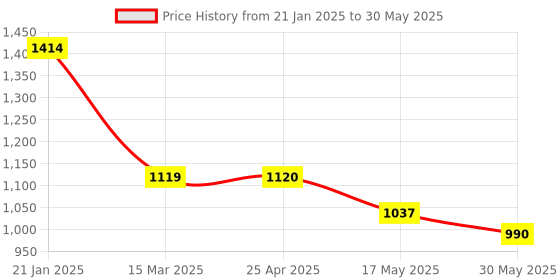 industrybuying.com Toolfast Push/Pull Toggle Clamp Capacity 400 Kg PATC-12-CB toolfast Price History Graph from 21 Jan 2025 to 30 May 2025