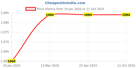 industrybuying.com Toolfast Shank Dia 10 mm Disc Type Edge Finder EFR-10 toolfast Price History Graph from 19 Jan 2025 to 11 Oct 2025