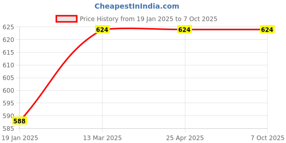 industrybuying.com Toolfast Single End Shank Dia 10mm Edge Finder EF-S1 toolfast Price History Graph from 19 Jan 2025 to 7 Oct 2025