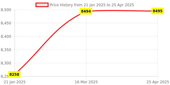 industrybuying.com Toolfast SWC-1218 Side Clamp Wedge Type With T-Nut-Models toolfast Price History Graph from 21 Jan 2025 to 25 Apr 2025