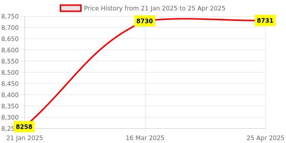 industrybuying.com Toolfast SWC-1222 Side Clamp Wedge Type With T-Nut-Models toolfast Price History Graph from 21 Jan 2025 to 25 Apr 2025