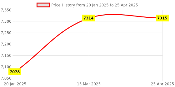 industrybuying.com Toolfast SWC-8 Side Clamp Wedge Type Without T-Nut-Models toolfast Price History Graph from 20 Jan 2025 to 25 Apr 2025