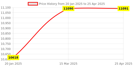 industrybuying.com Toolfast TCK-58-1412L Clamping Kit with Step Blocks and Stepped Strap ( Set of 58 Piece) toolfast Price History Graph from 20 Jan 2025 to 25 Apr 2025