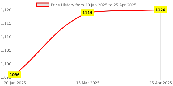 industrybuying.com Toolfast Toggle Clamp Push/Pull Action Capacity 100 Kg PAFM-12 toolfast Price History Graph from 20 Jan 2025 to 25 Apr 2025