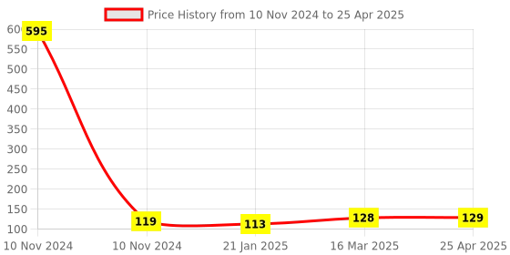 industrybuying.com Toolfast TPW-18 Plain Washer toolfast Price History Graph from 10 Nov 2024 to 25 Apr 2025