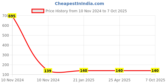 industrybuying.com Toolfast TPW-22 Plain Washer toolfast Price History Graph from 10 Nov 2024 to 7 Oct 2025