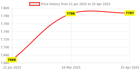 industrybuying.com Toolfast TWC-16M Machinable Jaws Wedge Clamp toolfast Price History Graph from 21 Jan 2025 to 25 Apr 2025