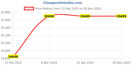 industrybuying.com TOOLS BUYING 3 HP Stainless Steel 2 in 1 Atta Chakki Machine for Homes and Restaurants, SS2IN1_3HP tools buying Price History Graph from 13 Feb 2025 to 27 Nov 2025