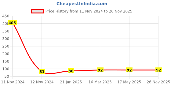 industrybuying.com Topland 110 mm SWR Ringfit Bend 45°, 404TS102 topland Price History Graph from 11 Nov 2024 to 25 Nov 2025