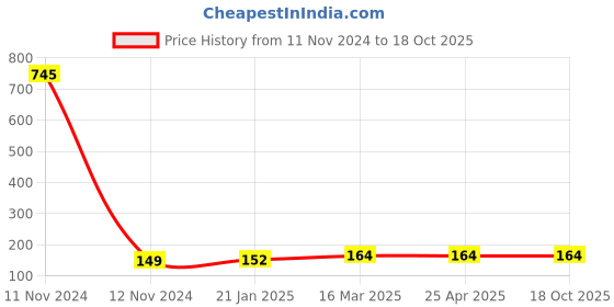 industrybuying.com Topland 110 mm SWR Ringfit Single Tee, 405TS102 topland Price History Graph from 11 Nov 2024 to 18 Oct 2025