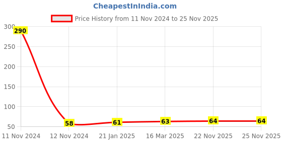 industrybuying.com Topland 1.905 cm CPVC Brass Elbow, 353TS101 topland Price History Graph from 11 Nov 2024 to 24 Nov 2025
